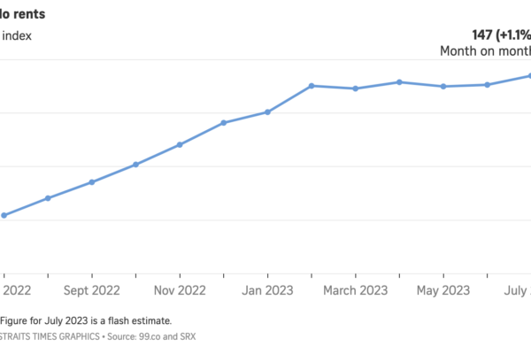 Condo Rents Chart. Source: Straits Times