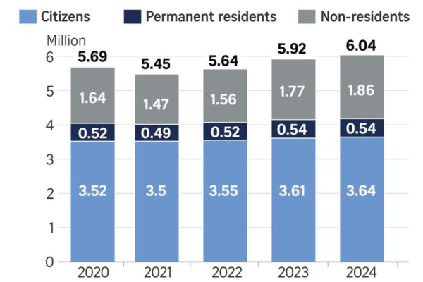 Singapore Population Crosses 6million mark