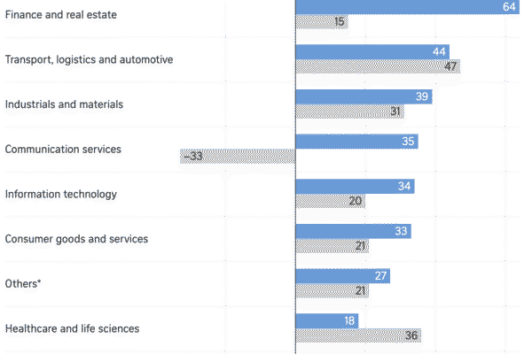 Spore employers more optimistic about hiring nearly half plan to raise headcount in Q4