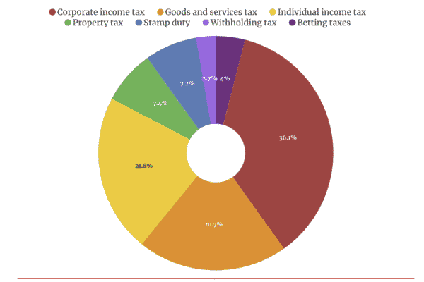 Tax revenue collection for FY 202324