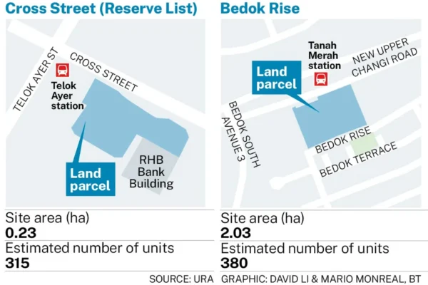 URA releases Bedok and Cross Street residential sites for sale